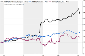 Disneys Stock Rockets Toward Best Month In 30 Years As