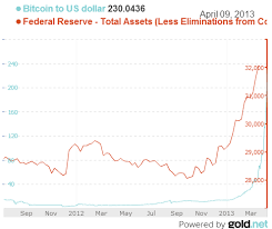 Federal Reserve Money Printing Vs Bitcoin Price Chart