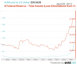 federal reserve money printing vs bitcoin price chart