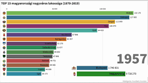By admin | 29th may 2018. Top 15 Magyarorszagi Nagyvaros Lakossaga 1870 2019 Youtube