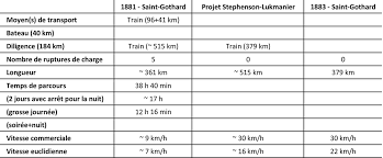 Vitesse commerciale des lignes ferroviaires. Evolution Des Temps De Voyage Et Des Vitesses En Suisse
