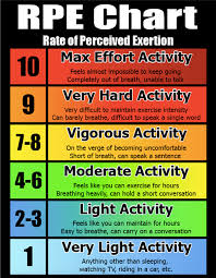 Rpe Chart I Work Out Single Words Unsolicited Advice