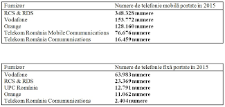 Pana acum nici un amic de al meu nu a schimbat operatorul dar cele mai multe sunt preocupa?i de aceast? Digi Mobil Pe Primul Loc La Atragerea De Numere De Telefon Prin Portare In 2015 Gadget Ro Hi Tech Lifestyle