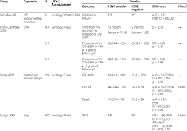 Hsv 1/2 test results interpretation. Impact Of Hsv 2 Seropositivity On Hiv Disease Progression A Download Table