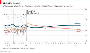 support for britains exit from the eu is waning daily chart