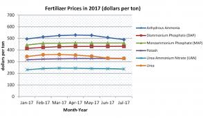 Fertilizer Price Trends In 2017 Msu Extension