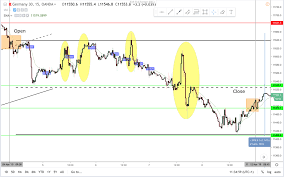 Dax Price Action Daytraderland Learn How To Make Money