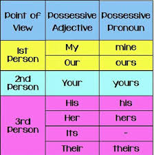 These sentences come from external sources and may not be. Possessive Pronouns And Possessive Adjectives Siswapelajar Com