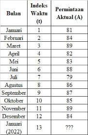 Contoh soal peramalan linear programming & mean square error. Contoh Soal Metode Moving Average Dan Jawabannya Khoiri Com