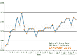Check spelling or type a new query. Gold Rate Per Gram In Kerala India January 2020 Gold Price Charts Price Of 1 Gram 22 Carat Gold Price Charts Trends Investing In Gold