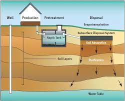 These bacteria need both oxygen and organic matter to stay alive and make this process work. How Does A Septic System Work Avoid Septic System Problems