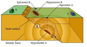 Gempa bumi tektonik dalam prosesnya juga dibagi ke dalam beberapa jenis berikut ini. Mengenal Gempa Bumi Dan Tsunami Bagian Ii Gempa Bumi Tektonik Dan Geometri Patahan Keluarga Mahasiswa Nahdlatul Ulama