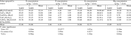 The reward of tomato cultivation is a high yield, which is usually achieved by abiding by the right fertilizer recommendations for tomato plant; Total Nitrogen Phosphorus Potassium And Magnesium Concentrations Of Download Table