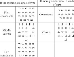 Left Side Is The Basic 6 Types Of Hangul Shape Input Data