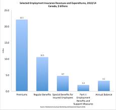 Now that you know what malaysia's employment insurance system (eis) is all about, the next article (part 2 of 3) will show you how to calculate eis, and how contributions are made from your monthly salary. Worthwhile Canadian Initiative What Is Employment Insurance For