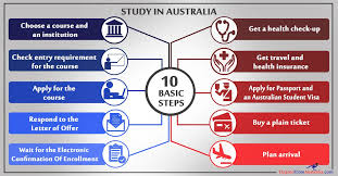 Let S Take An Overview Of The Process Of Pursuing Your Higher Studies In Australia Don T Forget To Share This Useful Information With Y Infographic How To Apply Study