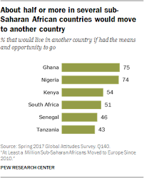 The senegal country code 221 will allow you to call senegal from another country. Migration From Sub Saharan Africa To Europe Has Grown Since 2010 Pew Research Center