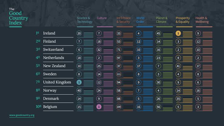 Simon Anholt's Good Country Index metric framework, AI generated