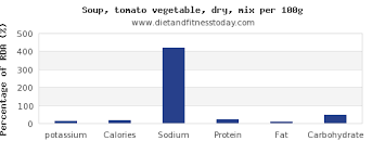 potassium in vegetable soup per 100g diet and fitness today