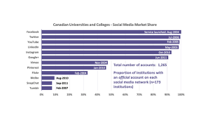 the higher education social media landscape pseweb