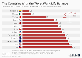Chart Countries With The Worst Work Life Balance Statista