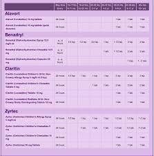 May 17, 2019 · typical dosage for adults: Dosage Chart Based On Age Weight For Alavert Benadryl Claritin And Zyrtec Baby Medicine Claritin Toddler Allergies