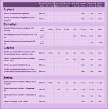 Allergies in infants and children are common; Dosage Chart Based On Age Weight For Alavert Benadryl Claritin And Zyrtec Baby Medicine Claritin Toddler Allergies