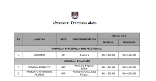 Jadual pembayaran gaji bulanan bagi tahun 2021. Jadual Gaji Uitm 2017 Contohnya Seorang Jurutera Dari Jabatan Kerajaan Yang Berada Pada Gred Gaji J48 P1t5 Tangga Kedua Iaitu Rm6 211 62 Pada Tahun 2015 Akan Menerima Gaji Pokok Rm6481 62 Pensyarah Dan
