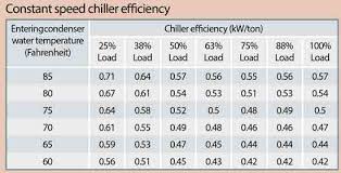 how to get the most energy efficiency from a chiller plant