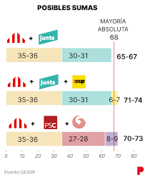 Y además si algo tenemos en catalunya es partidos políticos para escoger.que se presentan más de 12 partidos a las elecciones. Encuesta Elecciones Cataluna 2021 Erc Se Mantiene En Cabeza Y El Psc Acecha A Jxcat
