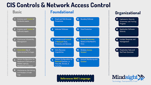 It is a multifaceted discipline that involves access control solutions. Network Access Controls Nac And Why You Need Them A Cybersecurity Report Mindsight