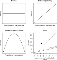 Whether you're assessing sales, employee efficiency, or overhead costs, understanding discrepancies between expectations and outcomes is essential to maintaining steady cash flow. Mean Variance Relationships For Different Models A Normal Model Download Scientific Diagram