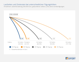 Mit dem tilgungsrechner können sie zum einen ihre tilgungsrate sowie ihre restschuld am ende der sollzinsbindung berechnen und zum anderen. Tilgungsrechner Rate Restschuld Zinskosten Berechnen