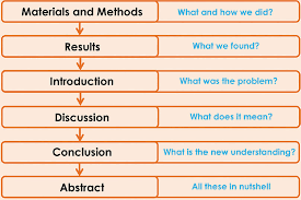 The introduction does not communicate clearly why the. Flowchart Of Writing Style Of Sections Of An Article In Imrad Format Download Scientific Diagram