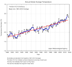 Global Average Surface Temperature Anomalies Tcc