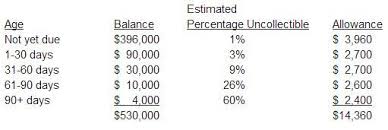 In this case, the company can calculate bad debt expenses by applying percentages to the totals in each category based on the past experience and current economic condition. Direct Write Off And Allowance Methods For Dealing With Bad Debt Accounting In Focus