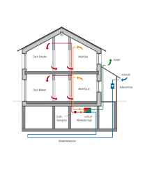 Additionally, passivhaus buildings must adhere to the passivhaus design criteria, as described in the passive house planning package (phpp). Holzbau Gruber Passivhaus