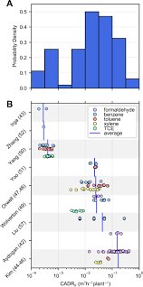 Poor indoor air quality can also contribute to asthma and other allergies. Potted Plants Do Not Improve Indoor Air Quality A Review And Analysis Of Reported Voc Removal Efficiencies Journal Of Exposure Science Environmental Epidemiology