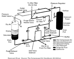 Compressed air handbook compiled by the institute of compressed gas and air published by compressed air and gas institute (1947) seller: Managing Compressed Air For Industrial Dust Collectors Is Locked Managing Compressed Air For Industrial Dust Collectors Ast Mechanical Inc