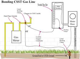 We did not find results for: Flexible Gas Piping And Proper Grounding Of Flexible Gas Piping Jnr Plumbing