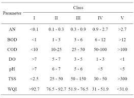 Click on any wqi model to view details. Physico Chemical And Biological Characteristics Of Stagnant Surface Water Bodies Ponds And Lakes Used For Drinking And Domestic Purposes In Niger Delta Nigeria