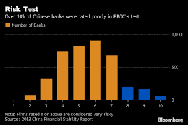 Bank of china review bank of china was founded in 1912 and is based in new york, ny. One In 10 Of China S Banks Flunks Pboc S First Risk Rating Test Caixin Global