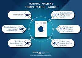 Cold water can also reduce wrinkles, which saves energy costs (and time) associated with ironing. Washing Machine Temperature Guide By Repair Aid London Ltd Infographics
