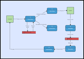 Context & data flow diagram request: Data Flow Diagram Templates To Map Data Flows Creately Blog