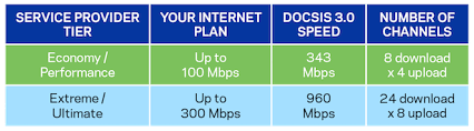 Does Your Modem Match Your Broadband Service
