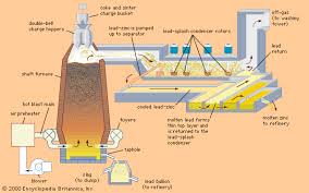 blast furnace metallurgy britannica