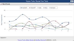 Type Frequencies Chart Voyant Tools Documentation