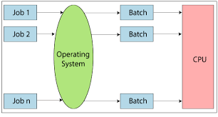 Different types of computer operating systems refer to the collection of different types of software. Types Of Operating System Tutorial And Example
