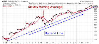 Amazon Stock Is Still Primed For Higher Stock Prices