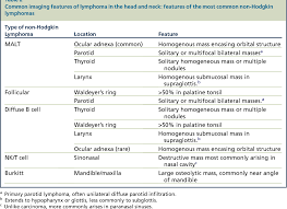 Imaging Hodgkin And Non Hodgkin Lymphoma In The Head And